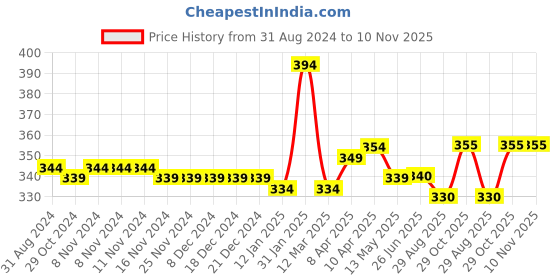 firstcry.com Babyhug Cotton Half Sleeves Cut & Sew Polo T-Shirt With Embroidery - Multicolor babyhug Price History Graph from 31 Aug 2024 to 10 Nov 2025