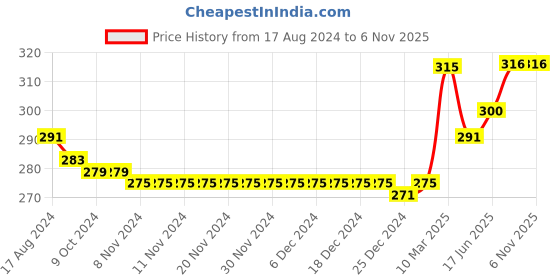 firstcry.com Babyhug Cotton Half Sleeves Drop Shoulder Top With Drawstring Detailing and Lemonade Graphics - Lime Yellow babyhug Price History Graph from 17 Aug 2024 to 6 Nov 2025