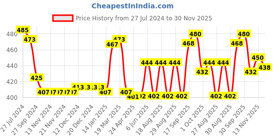 firstcry.com Babyhug Cotton Half Sleeves Gradient Woven Top With Smocking and Frills Detailing - Yellow babyhug Price History Graph from 27 Jul 2024 to 30 Nov 2025