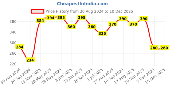 firstcry.com Babyhug Cotton Half Sleeves Night Suit Bunny Print- Peach babyhug Price History Graph from 30 Aug 2024 to 10 Dec 2025