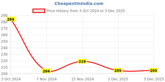 firstcry.com Babyhug Cotton Half Sleeves Night Suit Fish Print- Blue & White babyhug Price History Graph from 3 Oct 2024 to 2 Dec 2025