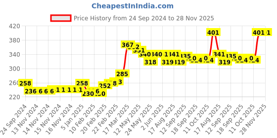 firstcry.com Babyhug Cotton Half Sleeves Night Suit Stripes and Journey into Space Print - Navy Blue babyhug Price History Graph from 24 Sep 2024 to 27 Nov 2025
