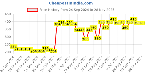 firstcry.com Babyhug Cotton Half Sleeves Night Suit Text Print- Ecru & Orange babyhug Price History Graph from 24 Sep 2024 to 28 Nov 2025