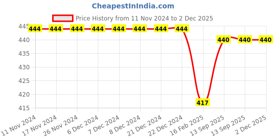 firstcry.com Babyhug Cotton Half Sleeves Night Suit With Airplanes Print - Blue babyhug Price History Graph from 11 Nov 2024 to 1 Dec 2025