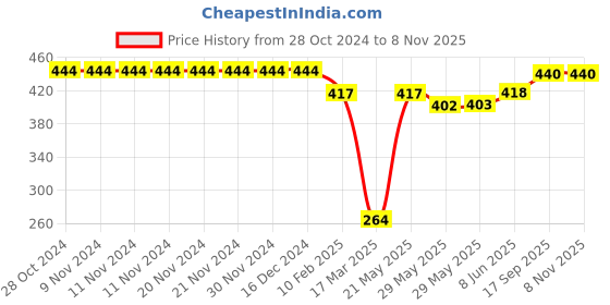 firstcry.com Babyhug Cotton Half Sleeves Night Suit With Airplanes Print - Blue babyhug Price History Graph from 28 Oct 2024 to 6 Nov 2025