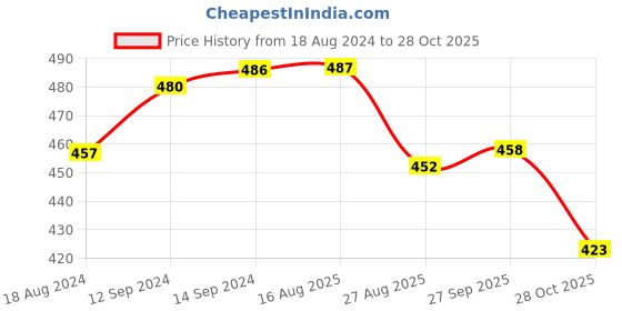 firstcry.com Babyhug Cotton Half Sleeves Night Suit With Rainbow Print - Yellow babyhug Price History Graph from 18 Aug 2024 to 28 Oct 2025
