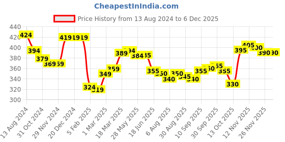 firstcry.com Babyhug Cotton Half Sleeves Night Suit With Rainbow Print - Yellow & Blue babyhug Price History Graph from 13 Aug 2024 to 5 Dec 2025