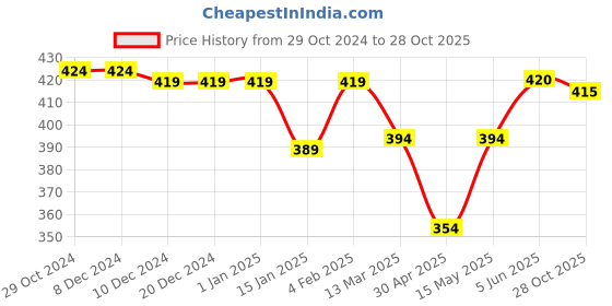 firstcry.com Babyhug Cotton Half Sleeves Night Suit With Space Print - Navy Blue babyhug Price History Graph from 29 Oct 2024 to 28 Oct 2025