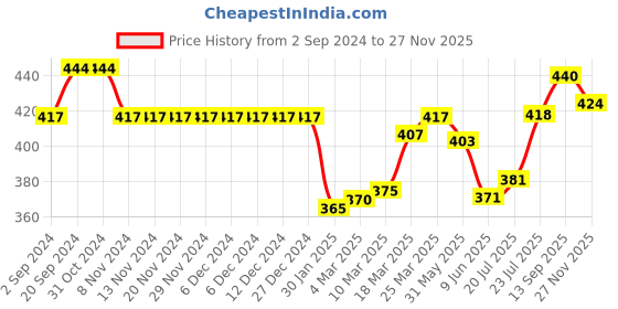 firstcry.com Babyhug Cotton Half Sleeves Night Suit With Starfish Print-Blue babyhug Price History Graph from 2 Sep 2024 to 27 Nov 2025