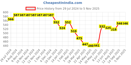 firstcry.com Babyhug Cotton Half Sleeves Party Wear Onesie Glitter Print - White babyhug Price History Graph from 29 Jul 2024 to 3 Nov 2025