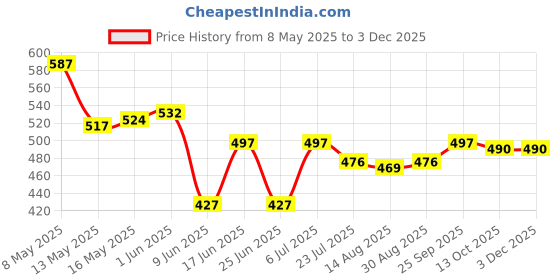 firstcry.com Babyhug Cotton Half Sleeves Regular Collar Checked Shirt - Red & Blue babyhug Price History Graph from 8 May 2025 to 2 Dec 2025
