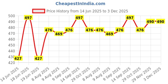 firstcry.com Babyhug Cotton Half Sleeves Regular Collar Checked Shirt - Red & Blue babyhug Price History Graph from 14 Jun 2025 to 3 Dec 2025