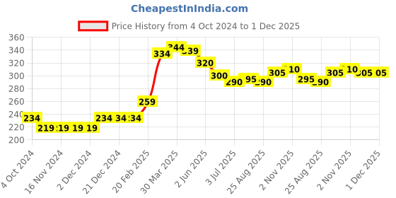 firstcry.com Babyhug Cotton Half Sleeves Romper Stripes & Car Print- Grey babyhug Price History Graph from 4 Oct 2024 to 30 Nov 2025