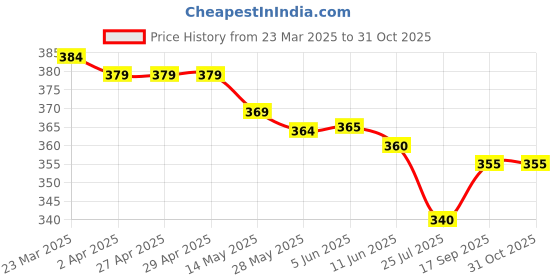 firstcry.com Babyhug Cotton Half Sleeves Shirt with Beach Theme Print- Light Blue & White babyhug Price History Graph from 23 Mar 2025 to 30 Oct 2025