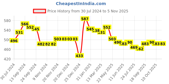 firstcry.com Babyhug Cotton Half Sleeves Solid Hooded Shirt - Red & Blue babyhug Price History Graph from 30 Jul 2024 to 3 Nov 2025