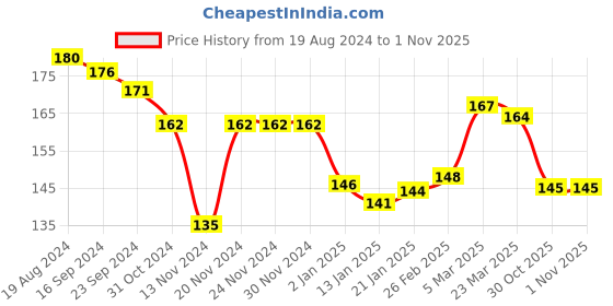 firstcry.com Babyhug Cotton Half Sleeves T-Shirt With Daddy's Girl Foil Text Print- Maroon babyhug Price History Graph from 19 Aug 2024 to 31 Oct 2025