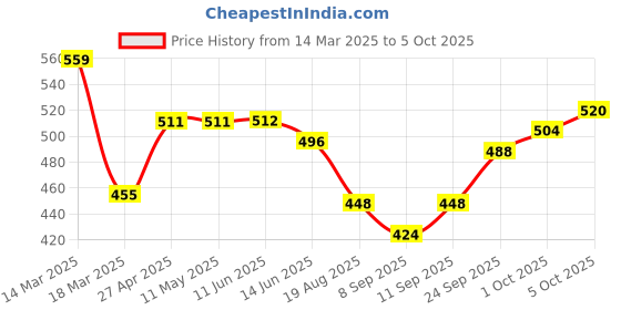 firstcry.com Babyhug Cotton Half Sleeves T-Shirt with Panda Graphics Print Pack of 3 - Red & White babyhug Price History Graph from 14 Mar 2025 to 5 Oct 2025