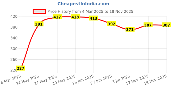 firstcry.com Babyhug Cotton Half Sleeves Tee & Shorts Set Dot Print & Kitty Embroidery- Pink babyhug Price History Graph from 4 Mar 2025 to 18 Nov 2025