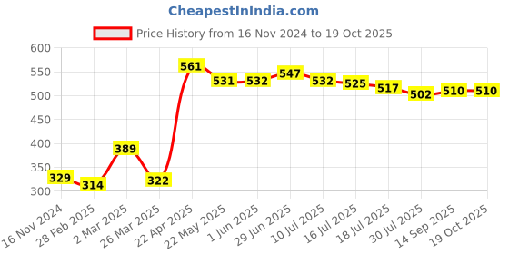 firstcry.com Babyhug Cotton Half Sleeves Tee With Unicorn Graphics Pack Of 3 - Red Blue & Peach babyhug Price History Graph from 16 Nov 2024 to 18 Oct 2025
