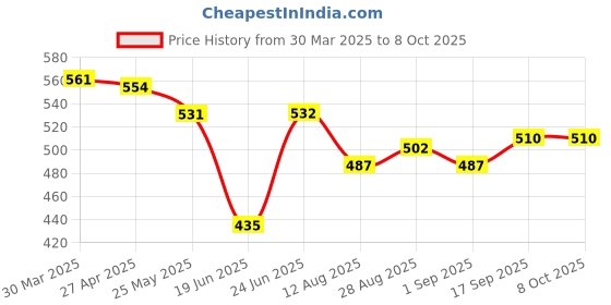 firstcry.com Babyhug Cotton Half Sleeves Tee With Unicorn Graphics Pack Of 3 - Red Blue & Peach babyhug Price History Graph from 30 Mar 2025 to 7 Oct 2025