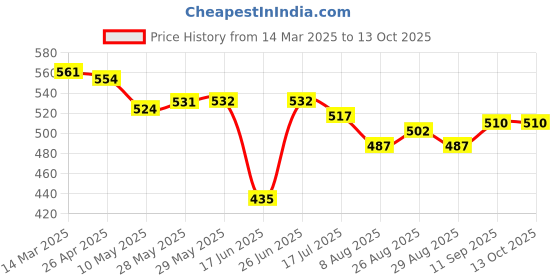 firstcry.com Babyhug Cotton Half Sleeves Tee With Unicorn Graphics Pack Of 3 - Red Blue & Peach babyhug Price History Graph from 14 Mar 2025 to 13 Oct 2025