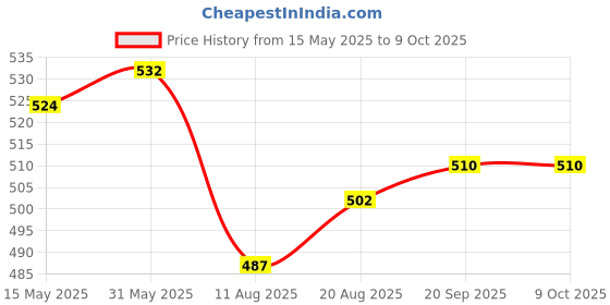 firstcry.com Babyhug Cotton Half Sleeves Tee With Unicorn Graphics Pack Of 3 - Red Blue & Peach babyhug Price History Graph from 15 May 2025 to 8 Oct 2025