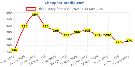 firstcry.com Babyhug Cotton Half Sleeves Tie and Dye T-Shirt With Foil Text Print - Multicolor babyhug Price History Graph from 5 Jan 2025 to 14 Nov 2025