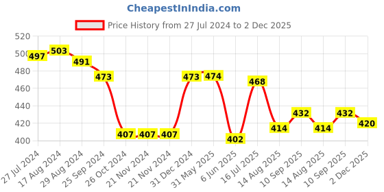 firstcry.com Babyhug Cotton Half Sleeves Top Text Print Pack of 2 - Multicolour babyhug Price History Graph from 27 Jul 2024 to 2 Dec 2025
