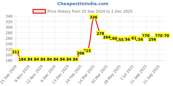 firstcry.com Babyhug Cotton Half Sleeves Top With Graphics and Frill Detailing - Pink babyhug Price History Graph from 25 Sep 2024 to 2 Dec 2025