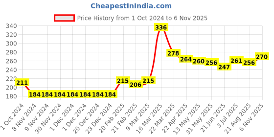 firstcry.com Babyhug Cotton Half Sleeves Top With Graphics and Frill Detailing - Pink babyhug Price History Graph from 1 Oct 2024 to 6 Nov 2025
