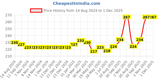 firstcry.com Babyhug Cotton Half Sleeves Top With Ice-Cream Graphics - Navy babyhug Price History Graph from 14 Aug 2024 to 30 Nov 2025