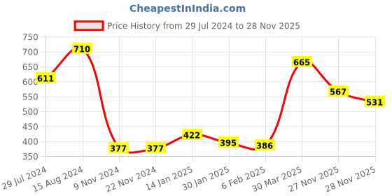 firstcry.com Babyhug Cotton Handloom Dobby Full Sleeves Kurta & Pyjama Set - Red & White babyhug Price History Graph from 29 Jul 2024 to 28 Nov 2025