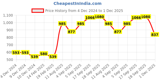 firstcry.com Babyhug Cotton Handloom Full Sleeves Dobby Kurta & Pajama Set Triangles Detailing - Navy Blue babyhug Price History Graph from 4 Dec 2024 to 1 Dec 2025