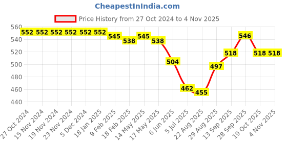 firstcry.com Babyhug Cotton Interlock Full Length Diaper Leggings with Striped & Animal Print Pack of 3 - Multicolor babyhug Price History Graph from 27 Oct 2024 to 3 Nov 2025