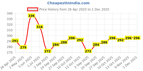 firstcry.com Babyhug Cotton Interlock Full Sleeves Night Suit with Kitty Print - Pink babyhug Price History Graph from 26 Apr 2025 to 1 Dec 2025