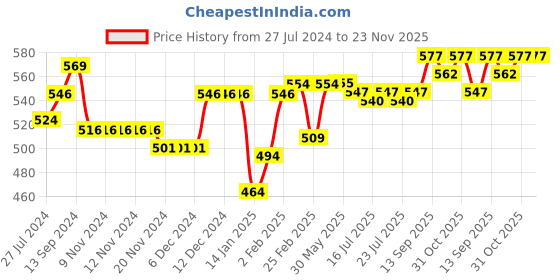 firstcry.com Babyhug Cotton Interlock Half Sleeves Front Open Vest Animal Print - Multicolour babyhug Price History Graph from 27 Jul 2024 to 23 Nov 2025