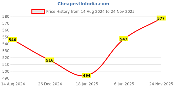 firstcry.com Babyhug Cotton Interlock Half Sleeves Front Open Vest Animal Print - Multicolour babyhug Price History Graph from 14 Aug 2024 to 24 Nov 2025