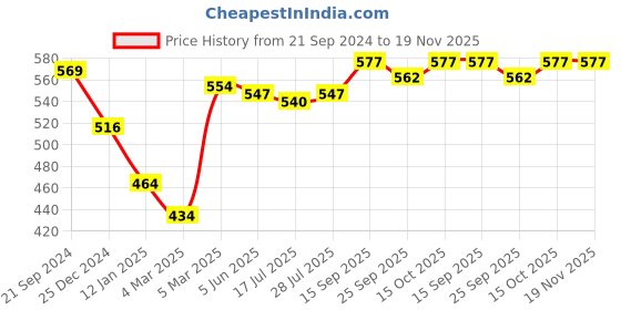 firstcry.com Babyhug Cotton Interlock Half Sleeves Front Open Vest Animal Print - Multicolour babyhug Price History Graph from 21 Sep 2024 to 18 Nov 2025