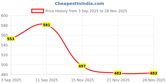 firstcry.com Babyhug Cotton Interlock Knit Animal Printed Bootie Leggings Pack of 3 - Multicolor babyhug Price History Graph from 3 Sep 2025 to 28 Nov 2025