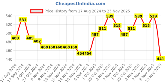 firstcry.com Babyhug Cotton Interlock Knit Bootie Legging Floral Print Pack of 3 - Multicolor babyhug Price History Graph from 17 Aug 2024 to 23 Nov 2025