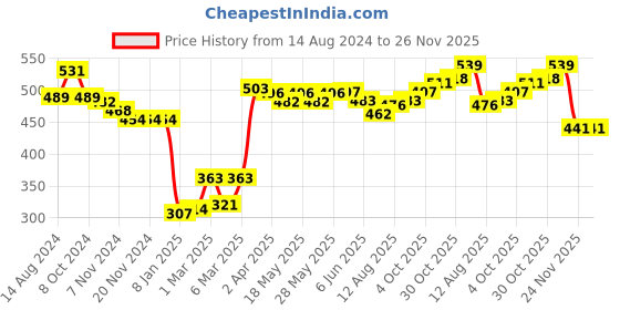 firstcry.com Babyhug Cotton Interlock Knit Bootie Legging Floral Print Pack of 3 - Multicolor babyhug Price History Graph from 14 Aug 2024 to 25 Nov 2025