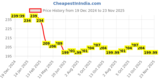 firstcry.com Babyhug Cotton Interlock Knit Cap Mittens And Booties Floral & Smiley Print - Navy Blue babyhug Price History Graph from 19 Dec 2024 to 23 Nov 2025