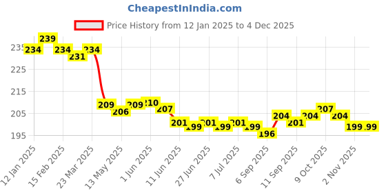 firstcry.com Babyhug Cotton Interlock Knit Cap Mittens And Booties Floral & Smiley Print - Navy Blue babyhug Price History Graph from 12 Jan 2025 to 3 Dec 2025