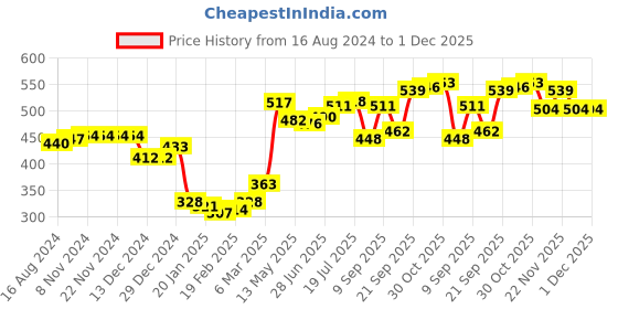 firstcry.com Babyhug Cotton Interlock Knit Footed Bootie Leggings Striped & Bear Print Pack of 3 - Blue & Green babyhug Price History Graph from 16 Aug 2024 to 30 Nov 2025