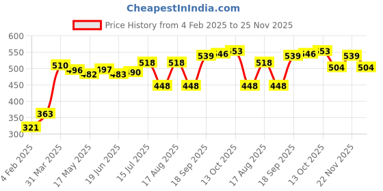 firstcry.com Babyhug Cotton Interlock Knit Footed Bootie Leggings Striped & Bear Print Pack of 3 - Blue & Green babyhug Price History Graph from 4 Feb 2025 to 25 Nov 2025