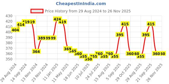 firstcry.com Babyhug Cotton Interlock Knit Footed Sleepsuit Text Print - Maroon babyhug Price History Graph from 29 Aug 2024 to 25 Nov 2025