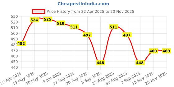 firstcry.com Babyhug Cotton Interlock Knit Full Length Bootie Leggingswith Cub & Boat Print Pack of 3 -Dark Red & Sky Blue babyhug Price History Graph from 22 Apr 2025 to 20 Nov 2025