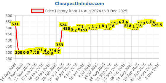 firstcry.com Babyhug Cotton Interlock Knit Full Length Bootie Pants Dino Print Pack of 3 - Blue babyhug Price History Graph from 14 Aug 2024 to 2 Dec 2025