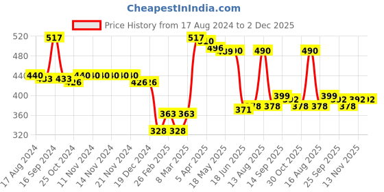 firstcry.com Babyhug Cotton Interlock Knit Full Length Diaper Legging Floral Print Pack of 3 - Multicolor babyhug Price History Graph from 17 Aug 2024 to 2 Dec 2025