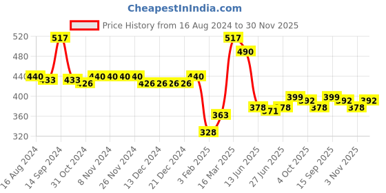 firstcry.com Babyhug Cotton Interlock Knit Full Length Diaper Legging Floral Print Pack of 3 - Multicolor babyhug Price History Graph from 16 Aug 2024 to 30 Nov 2025